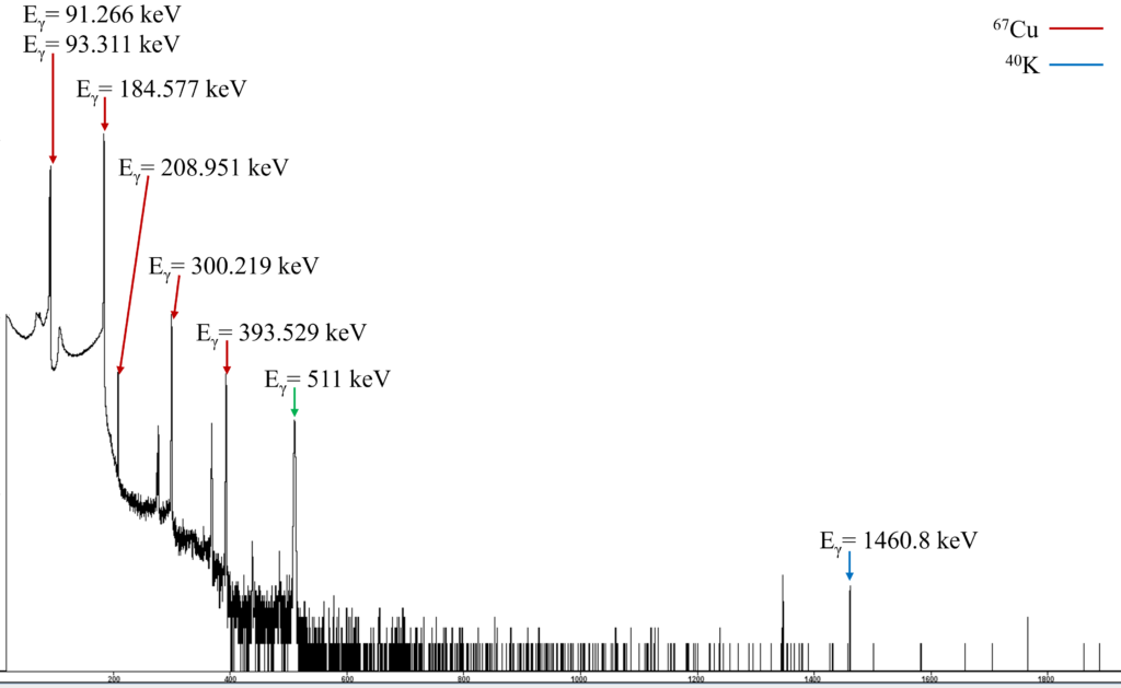 spectrum obtained after the complete radiochemical separation-purification procedure. The produced 67Cu has a radionuclidic purity of almost 100%